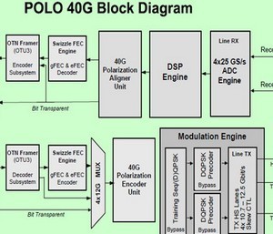 PMC-Sierra推出用于相干光网络部署的PM6373 POLO 40G SoC解决方案