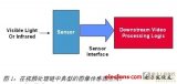 利用FPGA实现摄像机传感器接口