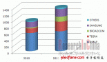 2011年全球AP主要厂家排名：博通将是最大黑马