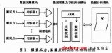 基于ARM技术的服装舒适性检测系统的设计