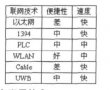 談智能家庭網(wǎng)絡(luò)發(fā)展前景