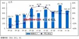 2011年第一季度中国集成电路产业仍快速增长