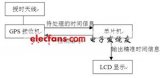 PIC18F8520的GPS精準時鐘實現(xiàn)