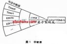 ARM7內(nèi)核的中斷屏蔽方法