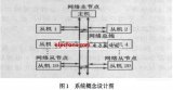 RS - 485总线上的数据采集系统设计