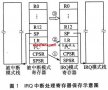 ARM中斷處理的研究