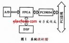 CPCI數據總線接口的設計與實現