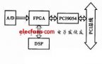 基于FPGA實現的CPCI數據通信