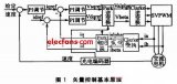 TMS320F2808实现矢量控制变频调速系统