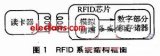 基于ISO14443A协议的RFID模拟前端设计