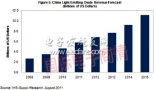 2011年中国LED市场 路灯应用占据首位