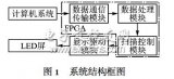 基于μC/OS2II的LED显示屏控制器