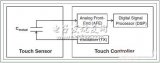 從控制器角度看感應(yīng)電容觸控系統(tǒng)