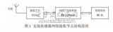 基于T5743的传感器数据无线通信设计