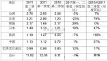 SEMI宣布2011年第2季全球半导体制造设备出货额达119.2亿美元