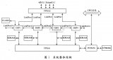 PCI9656實(shí)現與CPCI總線(xiàn)通信的雷達信號處理板