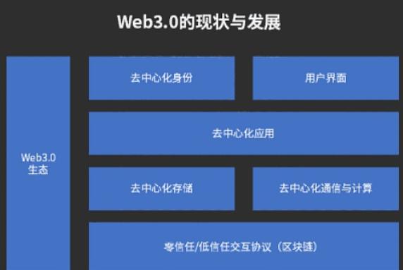 Web3.0潮涌成未来互联网发展趋势，微美全息（WIMI.US）快速入局打造技术高地助力蓝图<b class='flag-5'>产业</b>变革