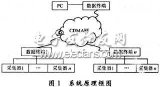 CDMA短信息实现数据的无线传输