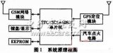 基于GPS和GSM的車輛自動跟蹤系統