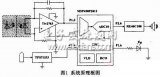 MSP43O實(shí)現(xiàn)家用煙霧報(bào)警器