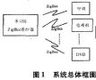 基于ZigBee的无线遥控系统的设计