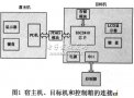 基于ADS的S3C2410实现嵌入式串口通信