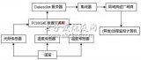 虚拟仪器+网络实现温室测控系统