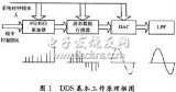 基于FPGA的DDS信號發生器設計
