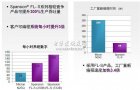 Spansion推出读取速度66MB/s的65nm FL-S NOR闪存系列