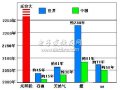 选择交流电LED路灯还是太阳能LED路灯