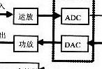 語音信號的A律編解碼的DSP實現(xiàn)