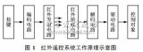 单片机在红外遥控技术中的应用