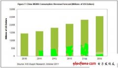 2011年中国MEMS采购行为放缓