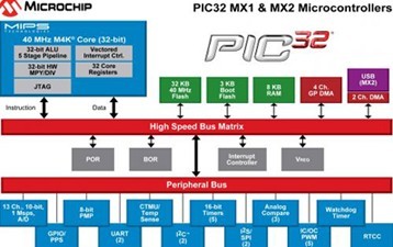 Microchip推出最小体积最低成本的全新PIC32单片机