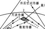 微波通信天线选择与优化设计