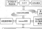 基于GPRS网络的车辆监控系统设计