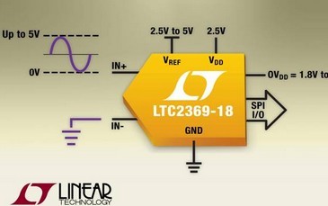 Linear推出串行18 位伪差分SAR模数转换器(ADC)LTC2369-18