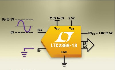 凌力尔特推出串行18 位1.6Msps伪差分SAR模数转换器LTC2369-18