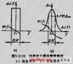 選頻放大器設計