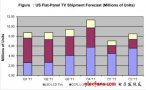 LED背光电视在美国平板电视市场排名第一