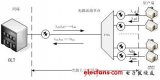 淺談WDM PON關鍵技術及應用