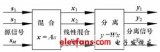 盲源分离_转子振动盲源分离