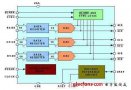 高精度视频DAC芯片CS7123结构框图