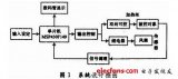 MSP430F149單片機實現(xiàn)溫控儀