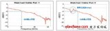 通过示波器探头响应改善MIPI设计裕量