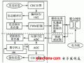 基于TMS320LF2812的电力线通信模拟终端设计