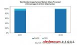 CMOS圖像傳感器市場加速擴張 CCD出局