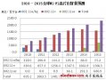 2010-2015全球WiFi芯片出货量预测：营收将达61亿美金