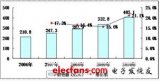 医疗电子强势崛起 企业掘金市场“富矿”