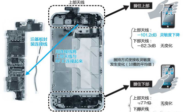技术揭秘：如何解决iPhone 4S信号接收灵敏度问题？